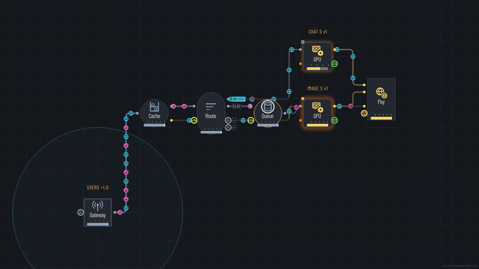 Routing by type