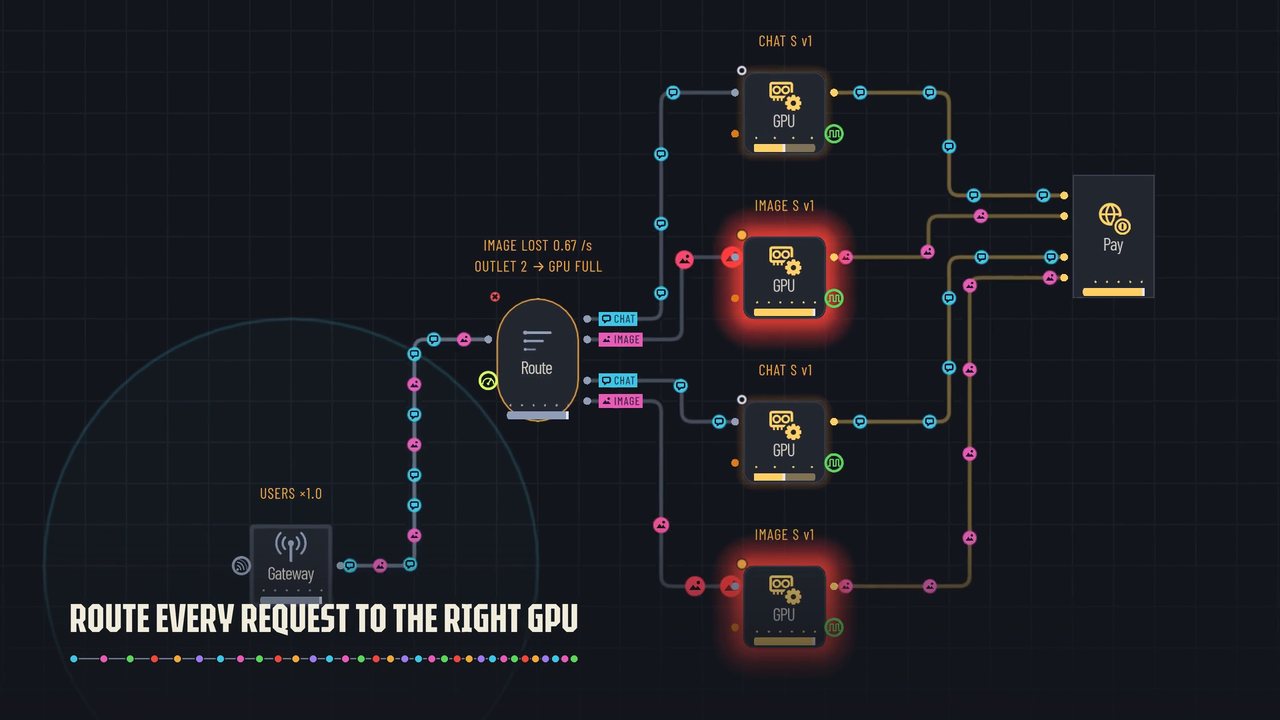 A frame from the trailer: a Router splitting chat and image across four GPU pools